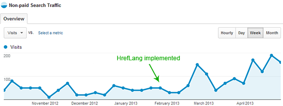 Image of Google Analytics traffic growth